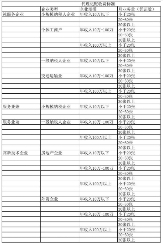 绵阳代理记账公司收费表一览，代理记账收费结构构成